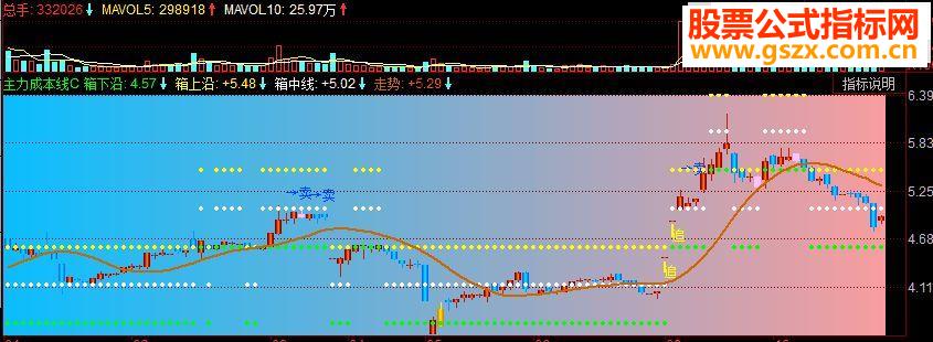 同花顺主力成本线副图源码