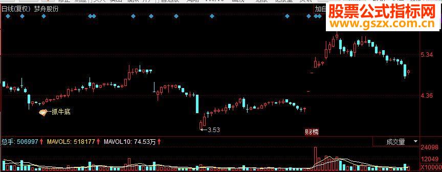 同花顺牛股利器 抓牛底主图源码