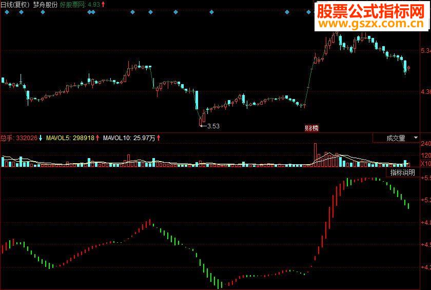 同花顺短线操盘副图源码