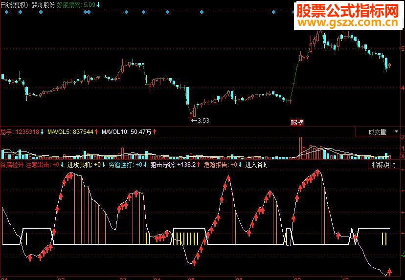 同花顺谷底拉升副图源码