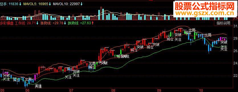 同花顺多彩操盘副图源码