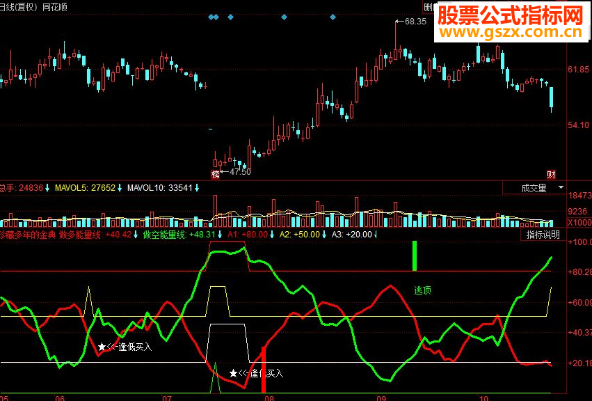 同花顺珍藏多年的金典指标公式副图源码