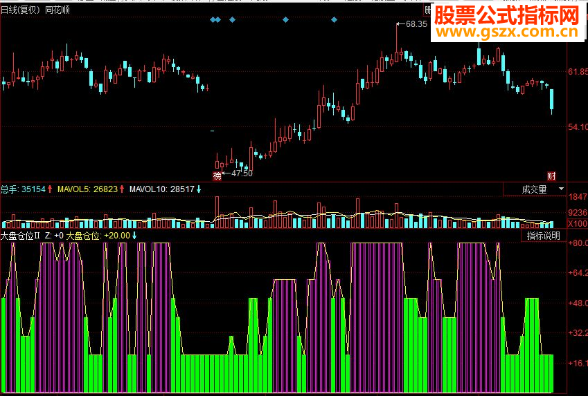 同花顺大盘仓位副图源码
