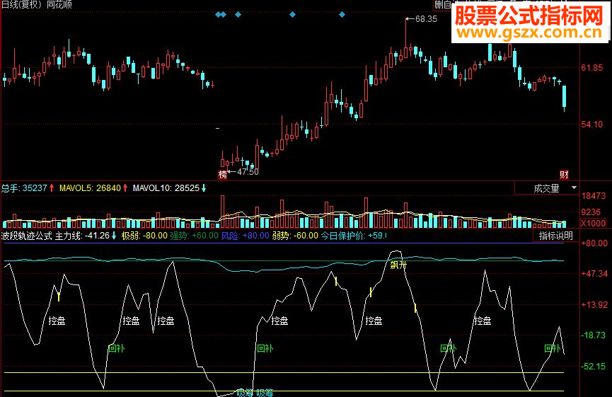 同花顺波段轨迹副图源码