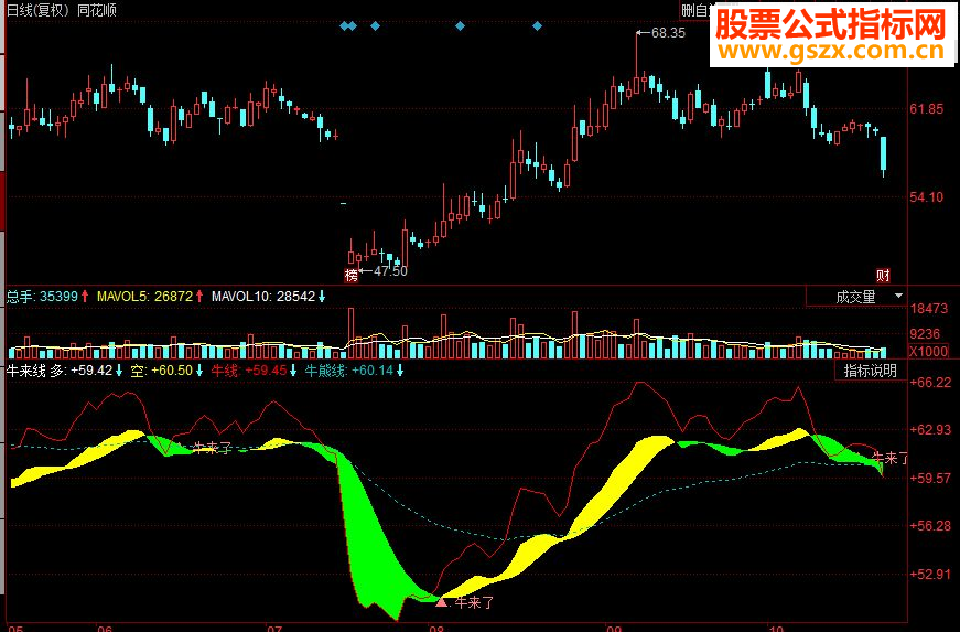 同花顺牛来线副图源码