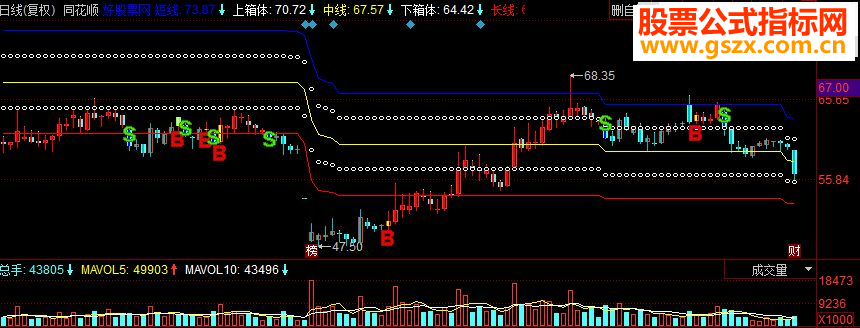 同花顺绝密的BS买点副图源码