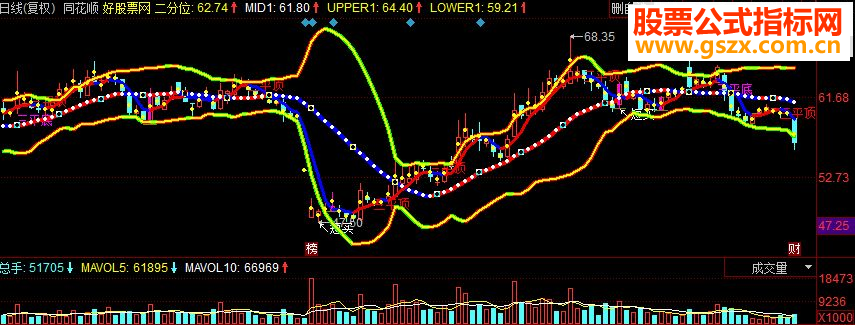 同花顺彩色布林主图源码
