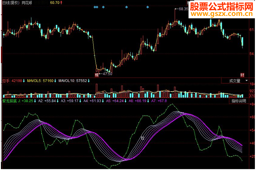 同花顺紫龙探底副图源码