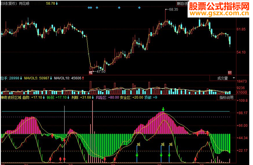 同花顺神奇波段区域副图源码
