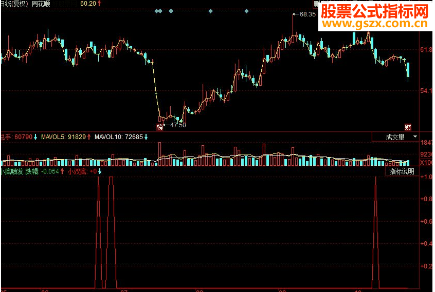 同花顺小底喷发副图源码