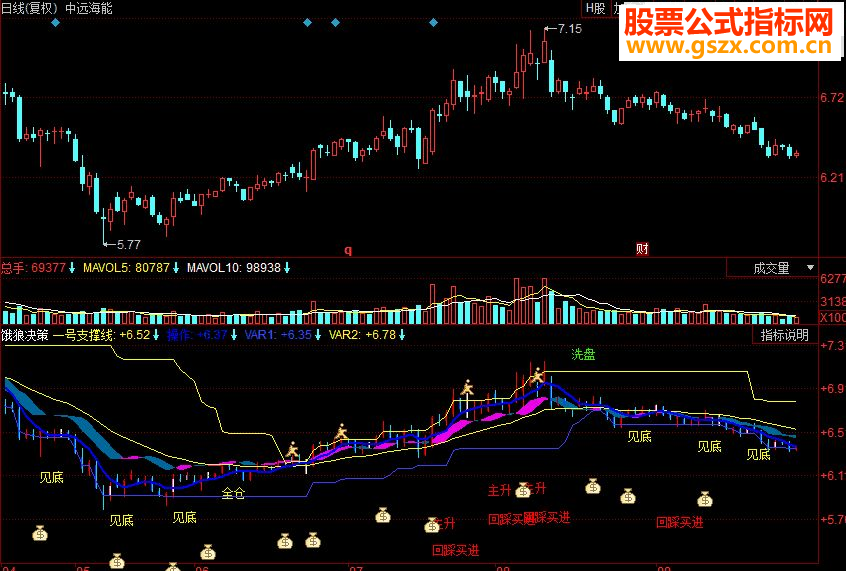同花顺饿狼决策 斜线回归副图源码