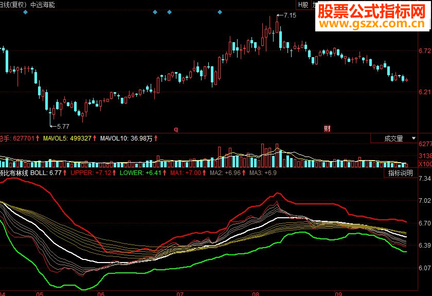 同花顺顾比布林线副图源码