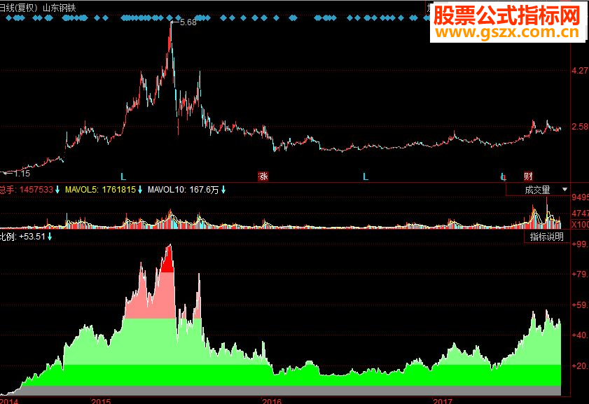 同花顺获利筹码副图源码