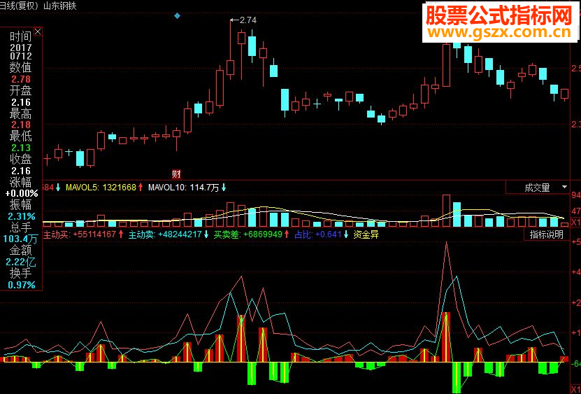 同花顺成交量流向副图源码