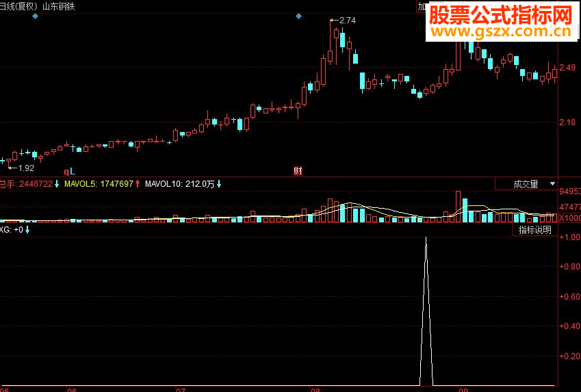 同花顺强势买入 指标提示突破后买入副图源码