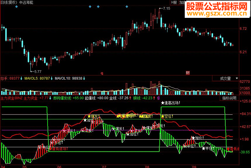 同花顺主力资金BINZ 爆发线、起爆线、主力资金、抄底线副图指标 源码