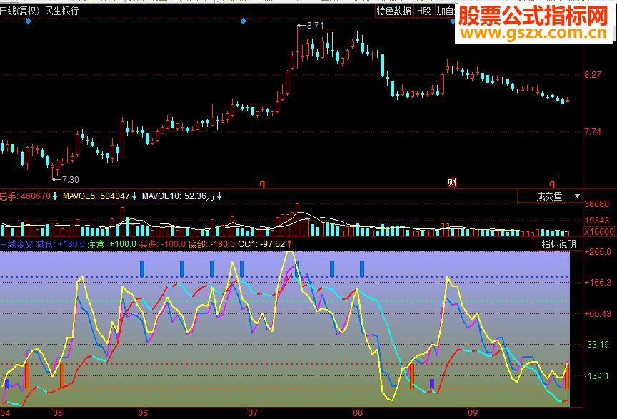 同花顺三线金叉副图源码