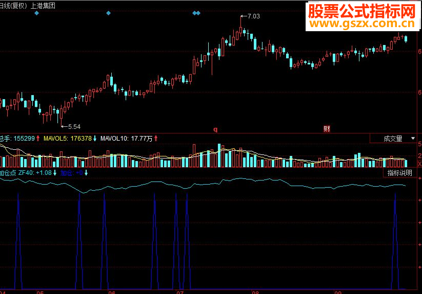 同花顺加仓点副图源码