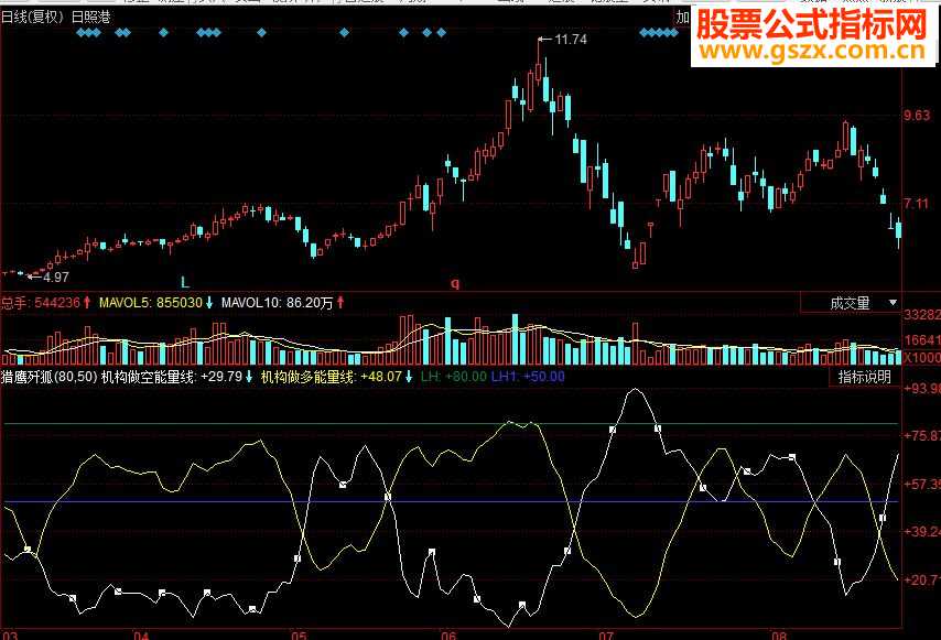 同花顺猎鹰歼狐副图源码
