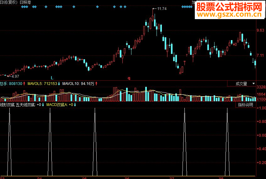 同花顺线形双底副图源码