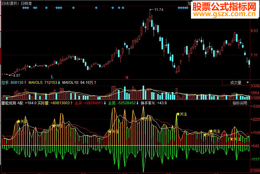同花顺量能观测副图源码