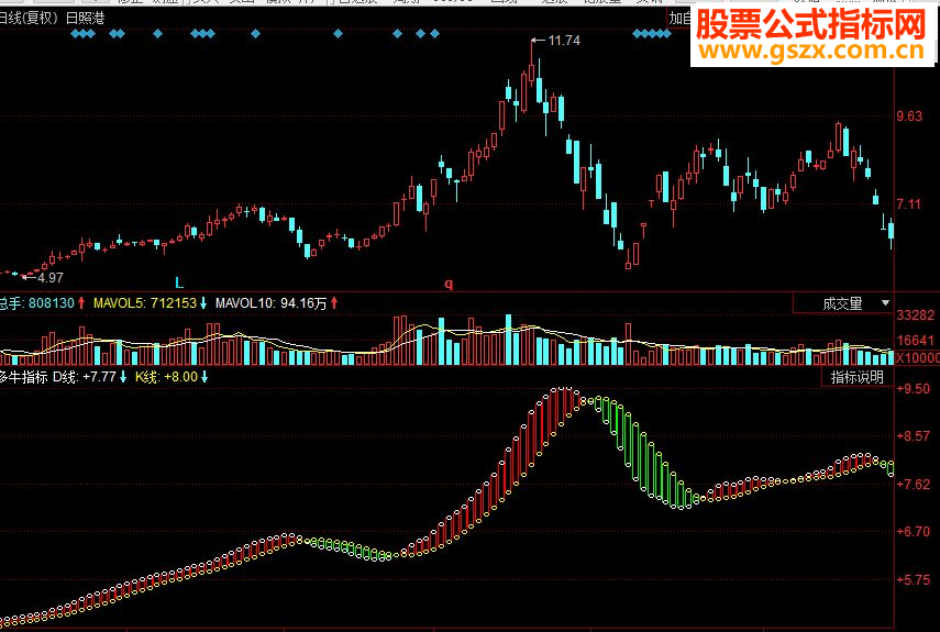 同花顺多牛副图源码