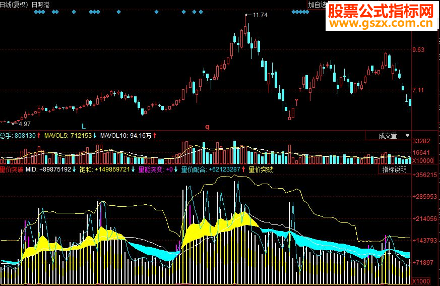 同花顺量价突破副图源码