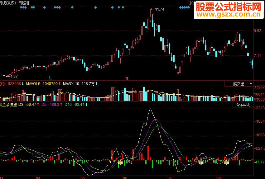 同花顺资金净流量副图源码
