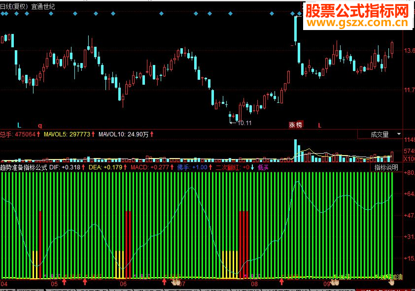 同花顺 趋势准备副图源码