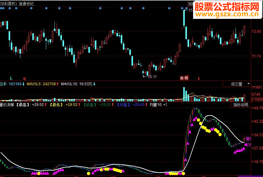 同花顺量价决策副图源码