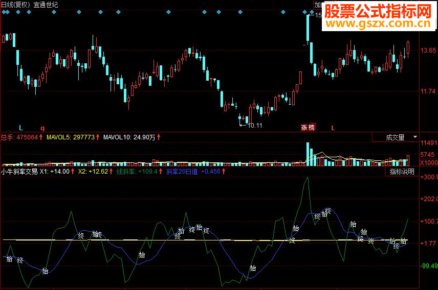 同花顺小牛斜率交易副图源码