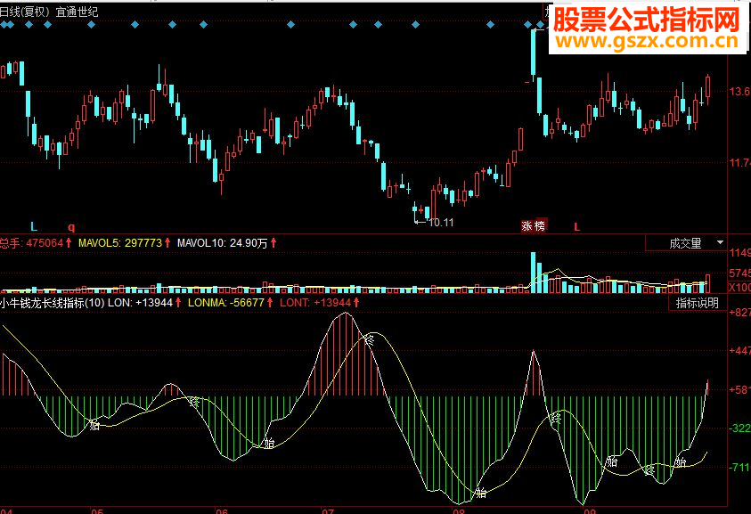 同花顺小牛钱龙长线副图源码