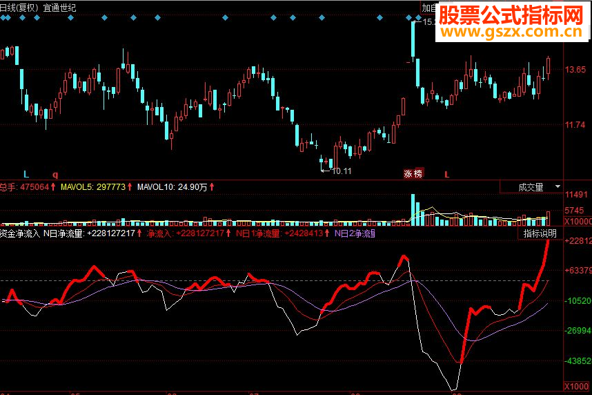 同花顺资金净流入副图源码