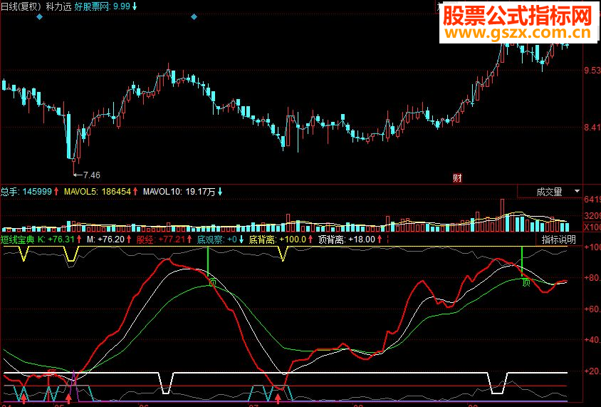 同花顺短线宝典 判断短线顶底副图源码