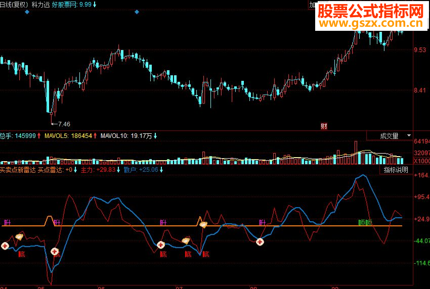 同花顺买卖点新雷达副图源码