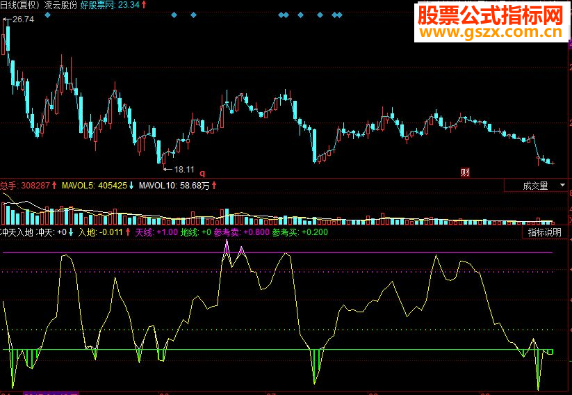同花顺冲天入地副图源码