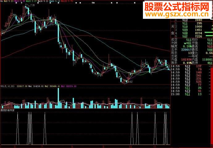 大智慧通四抄底专家副图