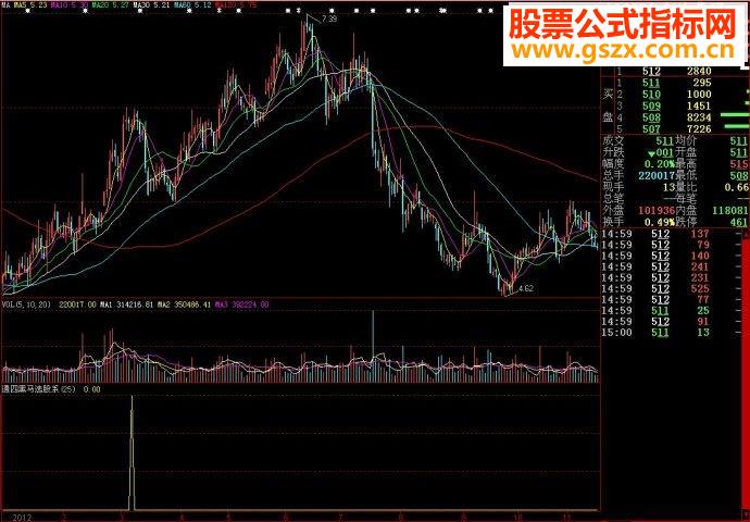 大智慧通四黑马选股系副图