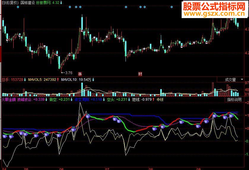 同花顺火眼金睛副图源码