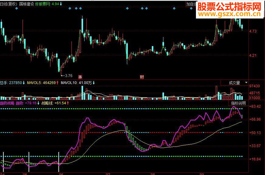 同花顺趋势战略副图源码