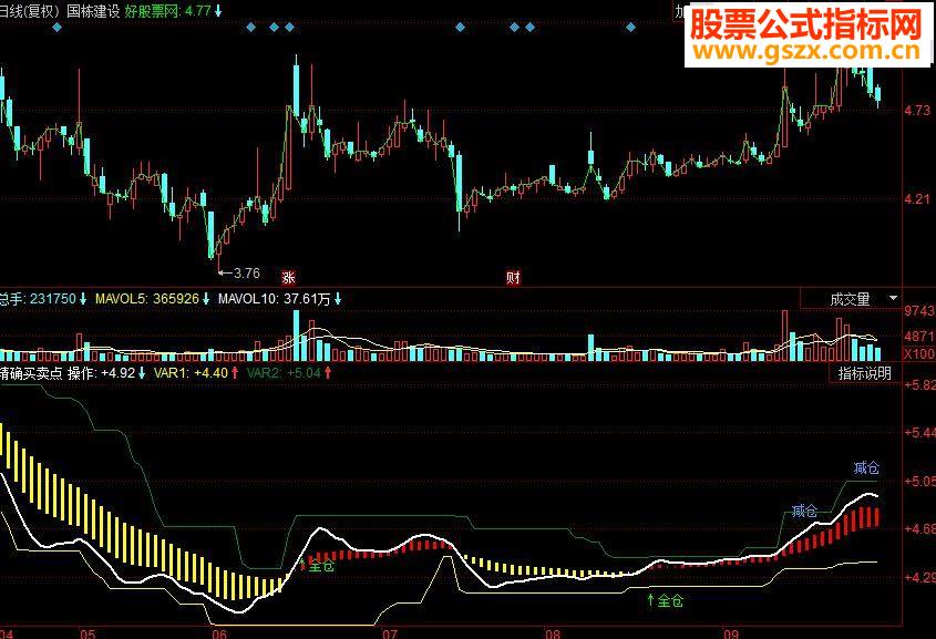 同花顺精确买卖点副图源码