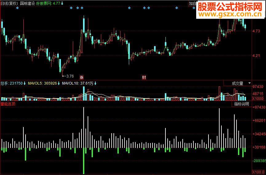 同花顺量能逃顶 量能反应一切副图指标 源码