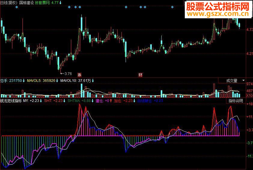 同花顺钱龙短线副图源码