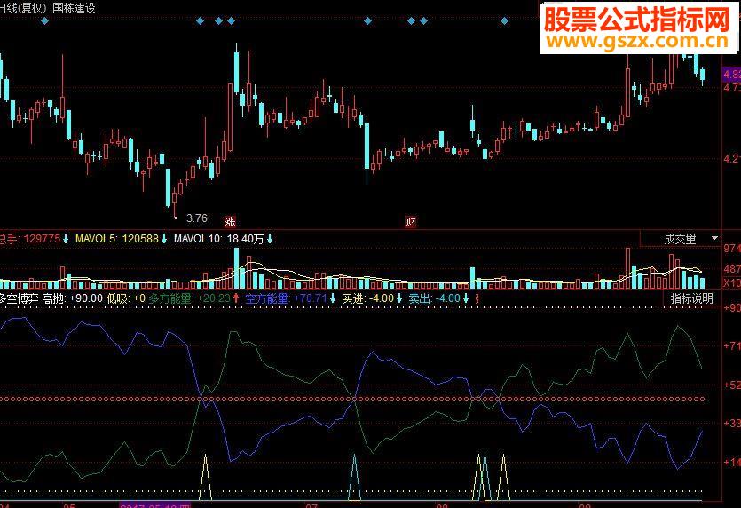同花顺多空博弈副图源码