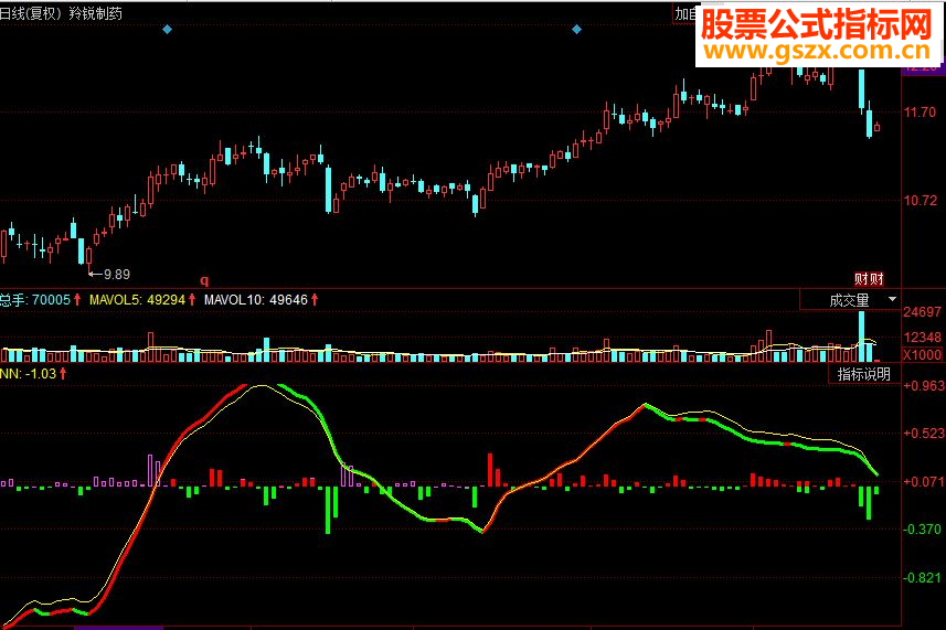 同花顺筹码智慧平均成本副图源码