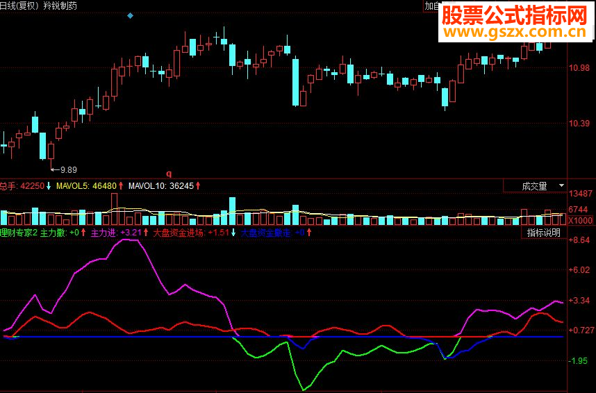 同花顺理财专家副图源码