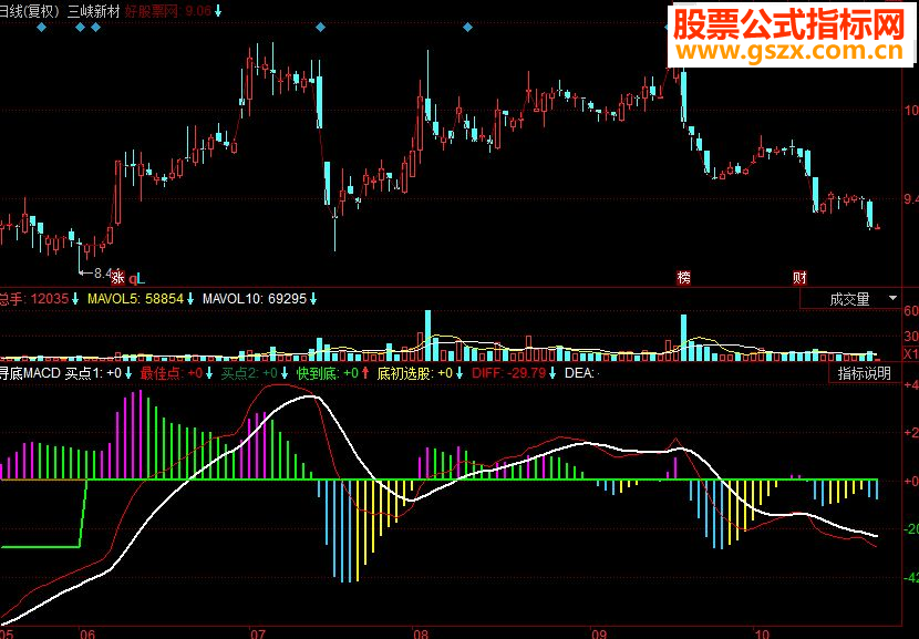 同花顺寻底MACD副图源码