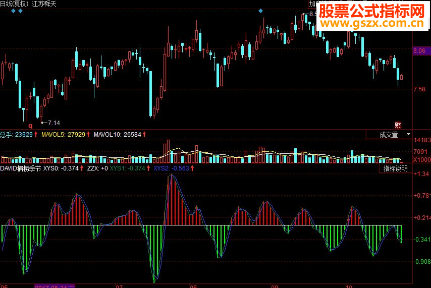同花顺DAVID捕捞季节副图源码