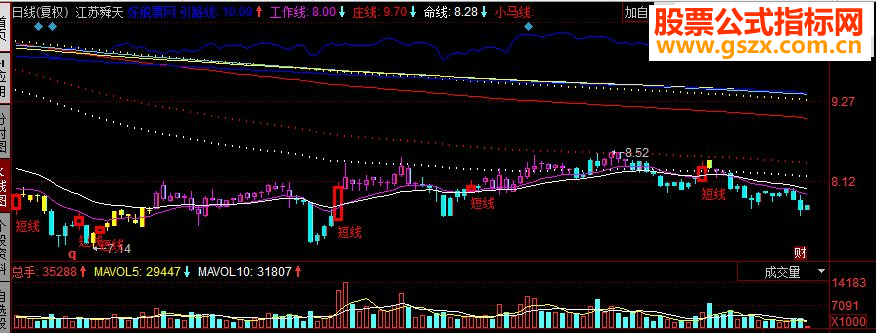 同花顺江恩线改进副图源码