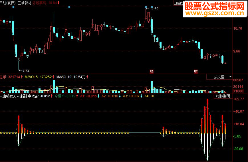 同花顺火山喷发副图源码 无未来